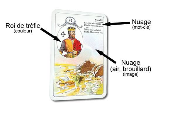 Carte du jeu Lenormand représentant le Nuage avec un texte écrit en haut à droite, un roi de trèfle est situé à gauche en médaillon